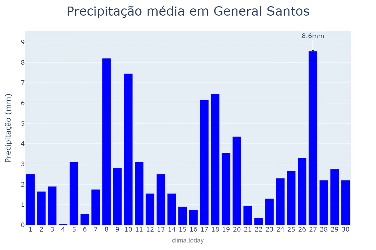 Precipitação em abril em General Santos, General Santos, PH