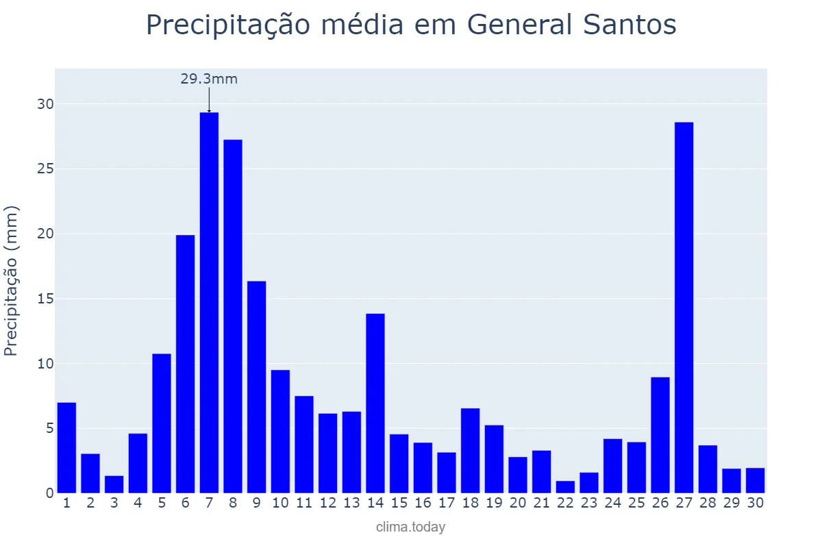 Precipitação em junho em General Santos, General Santos, PH