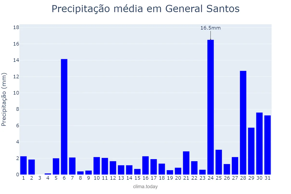 Precipitação em marco em General Santos, General Santos, PH