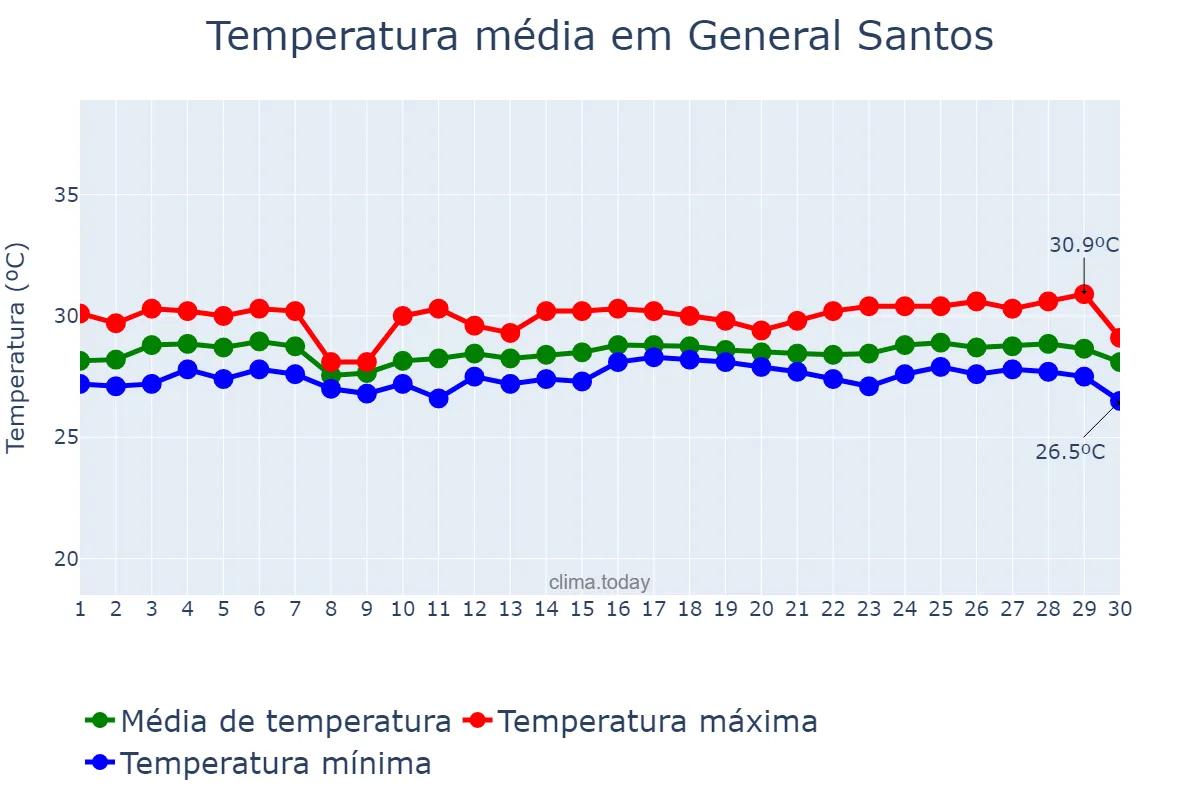 Temperatura em abril em General Santos, General Santos, PH