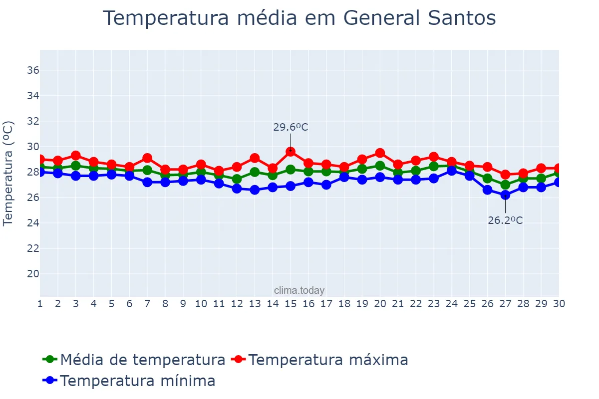 Temperatura em junho em General Santos, General Santos, PH