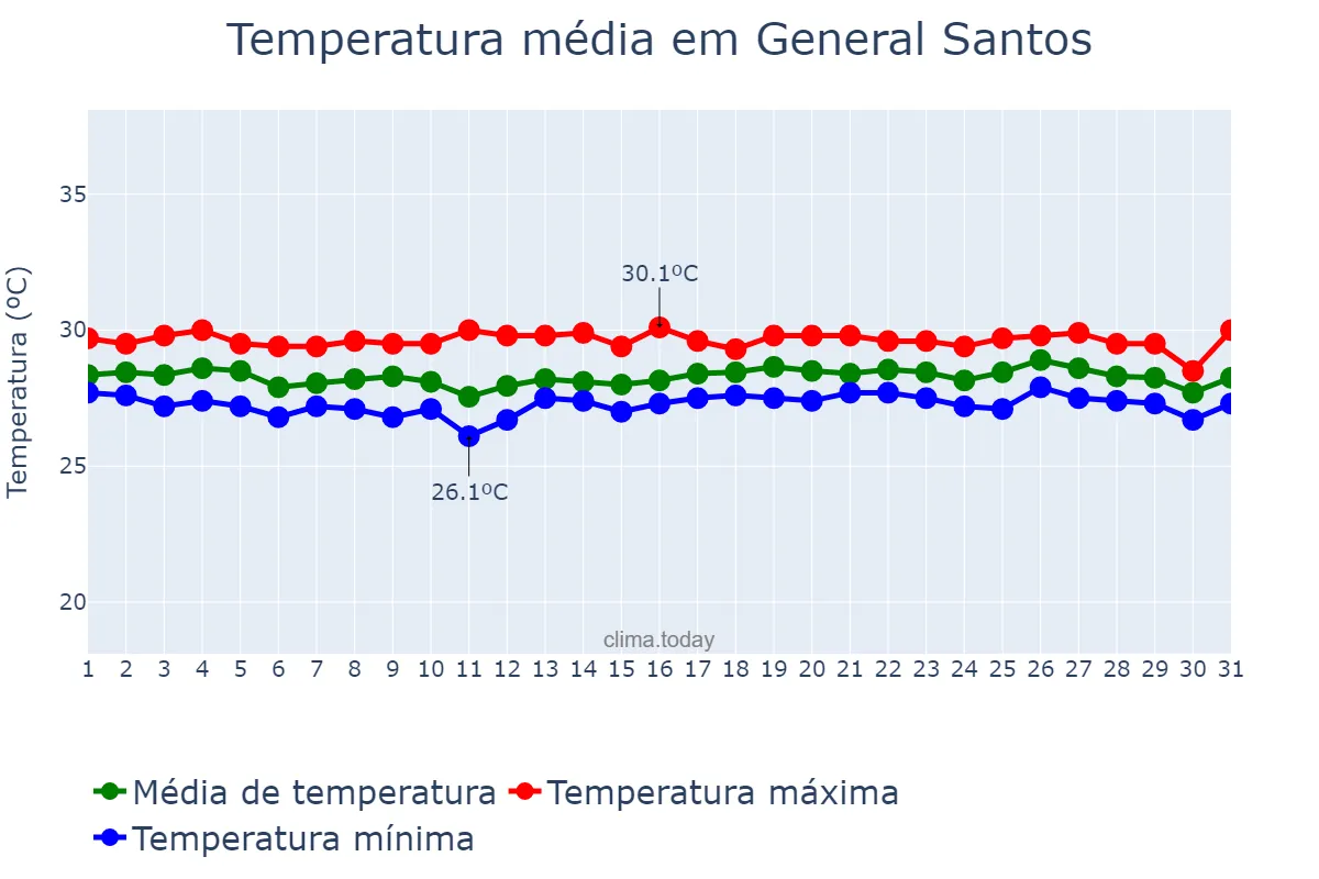 Temperatura em marco em General Santos, General Santos, PH