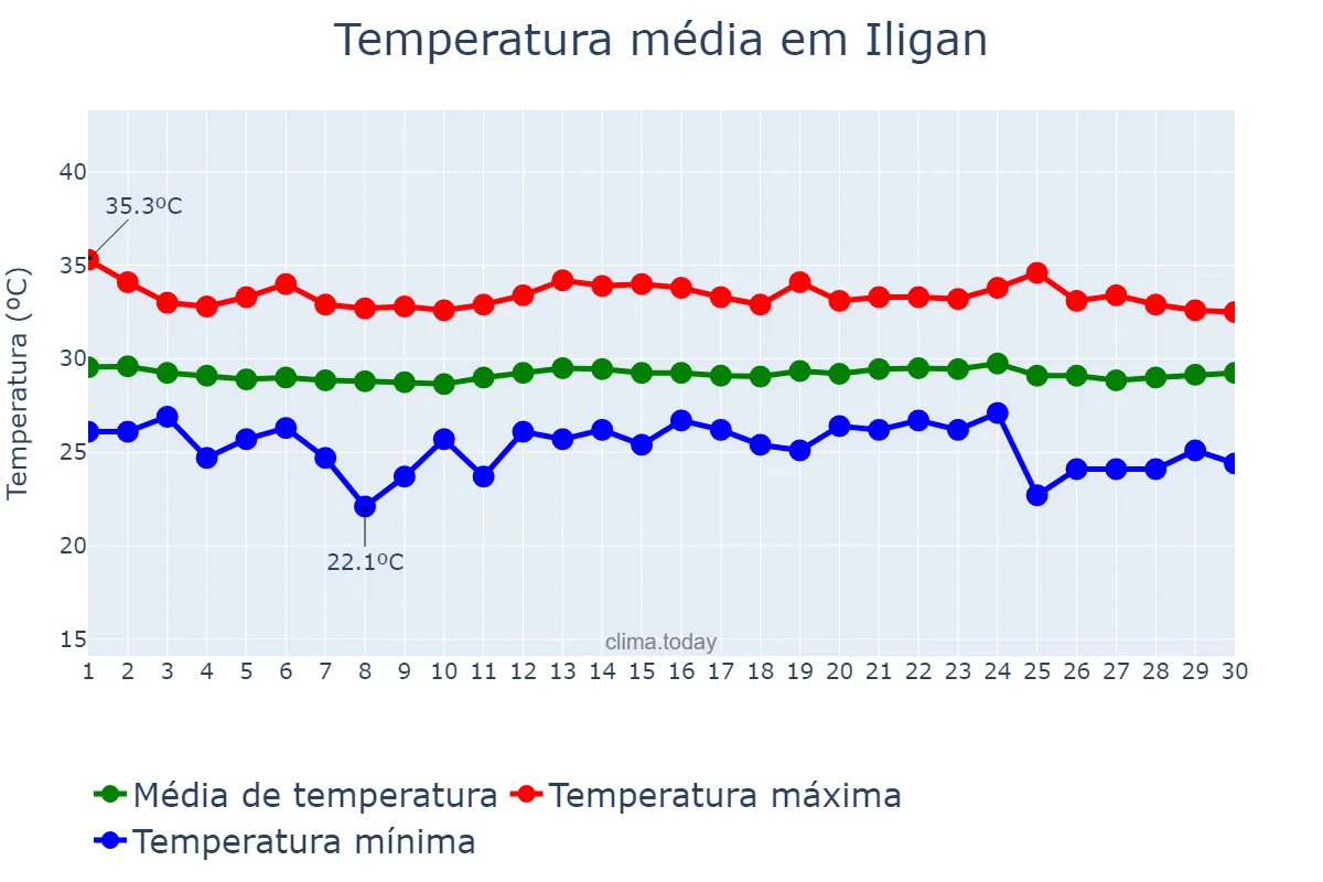 Temperatura em abril em Iligan, Iligan, PH