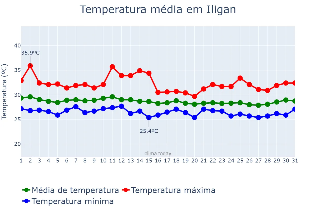 Temperatura em agosto em Iligan, Iligan, PH