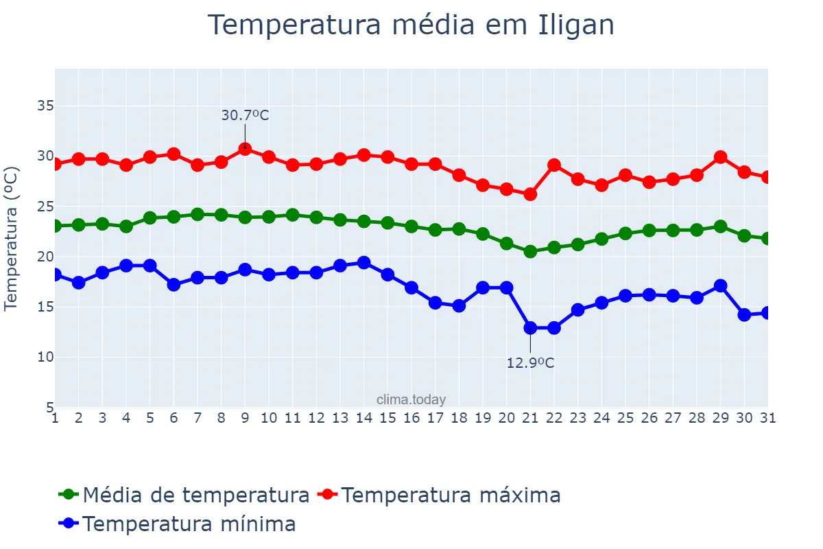 Temperatura em dezembro em Iligan, Iligan, PH