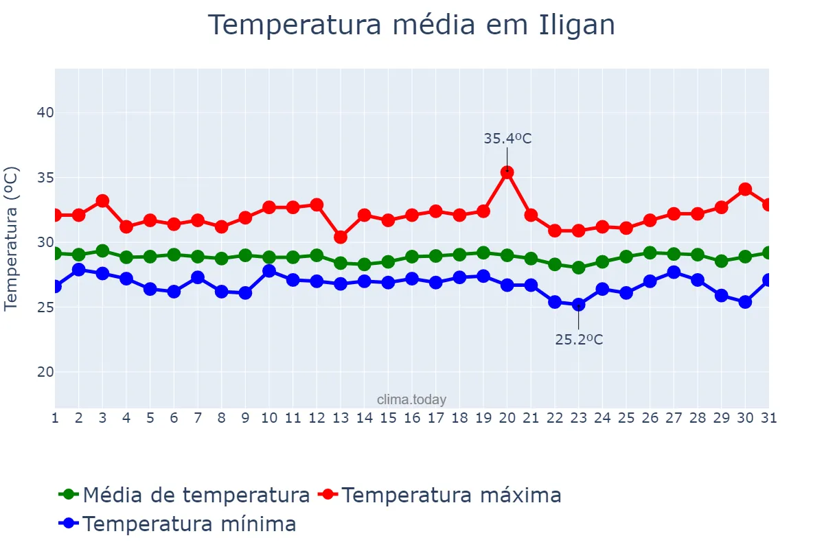 Temperatura em julho em Iligan, Iligan, PH