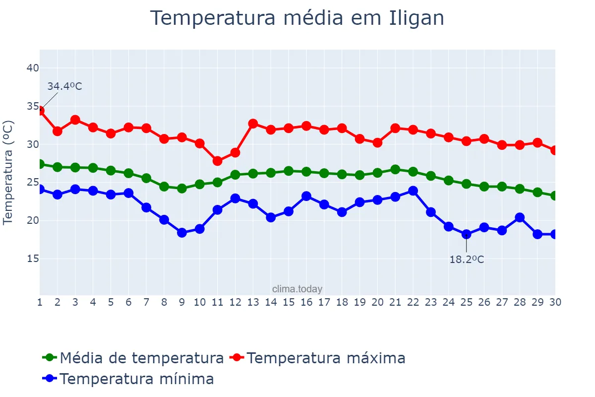 Temperatura em novembro em Iligan, Iligan, PH