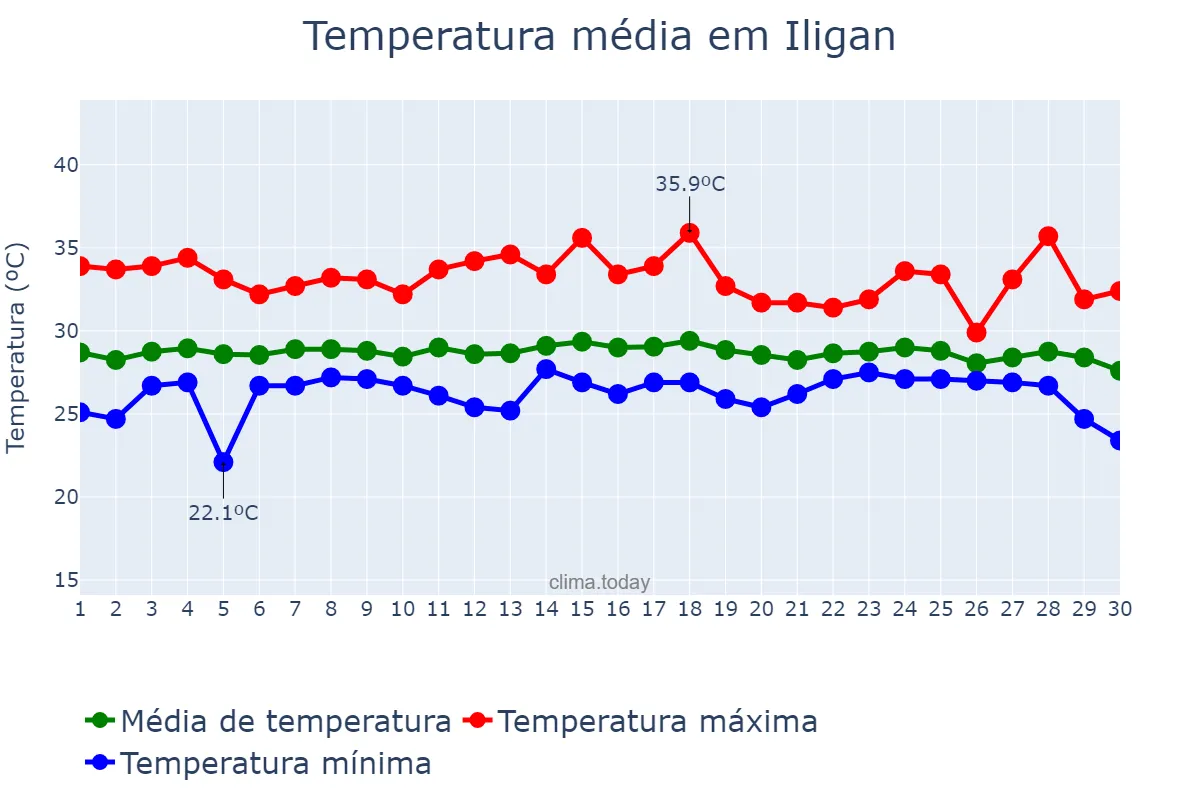 Temperatura em setembro em Iligan, Iligan, PH