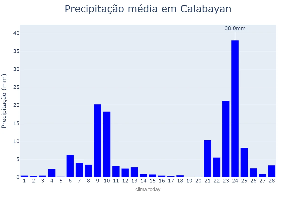 Precipitação em fevereiro em Calabayan, Isabela, PH