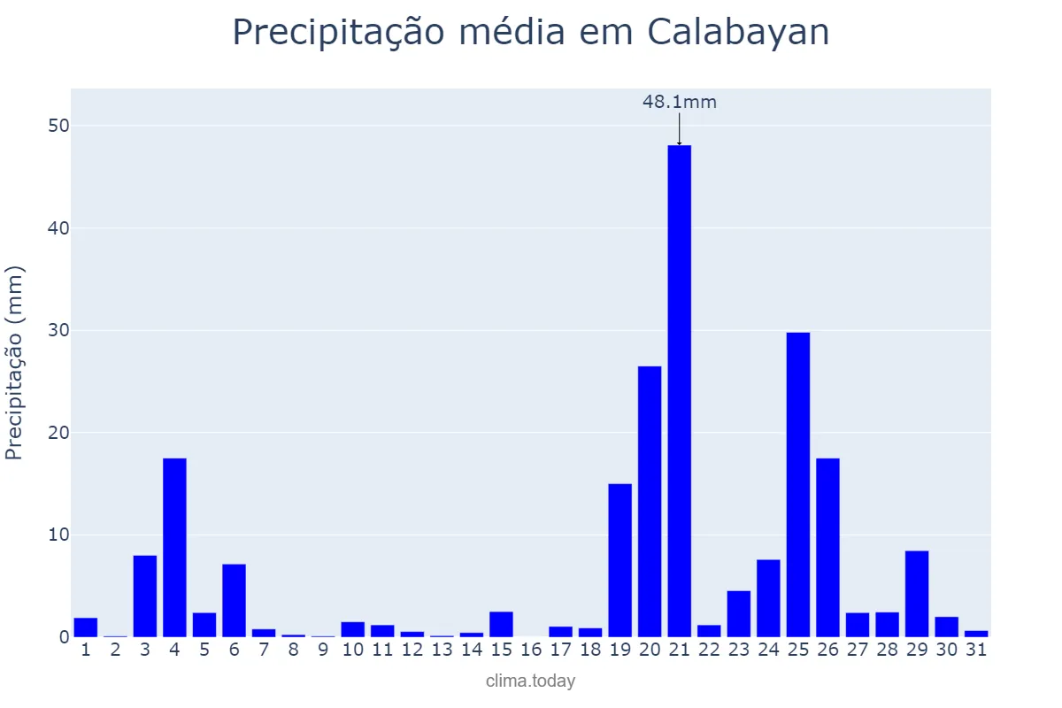 Precipitação em janeiro em Calabayan, Isabela, PH