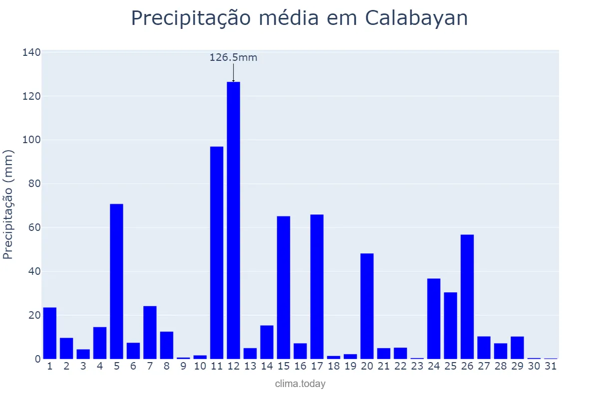 Precipitação em outubro em Calabayan, Isabela, PH