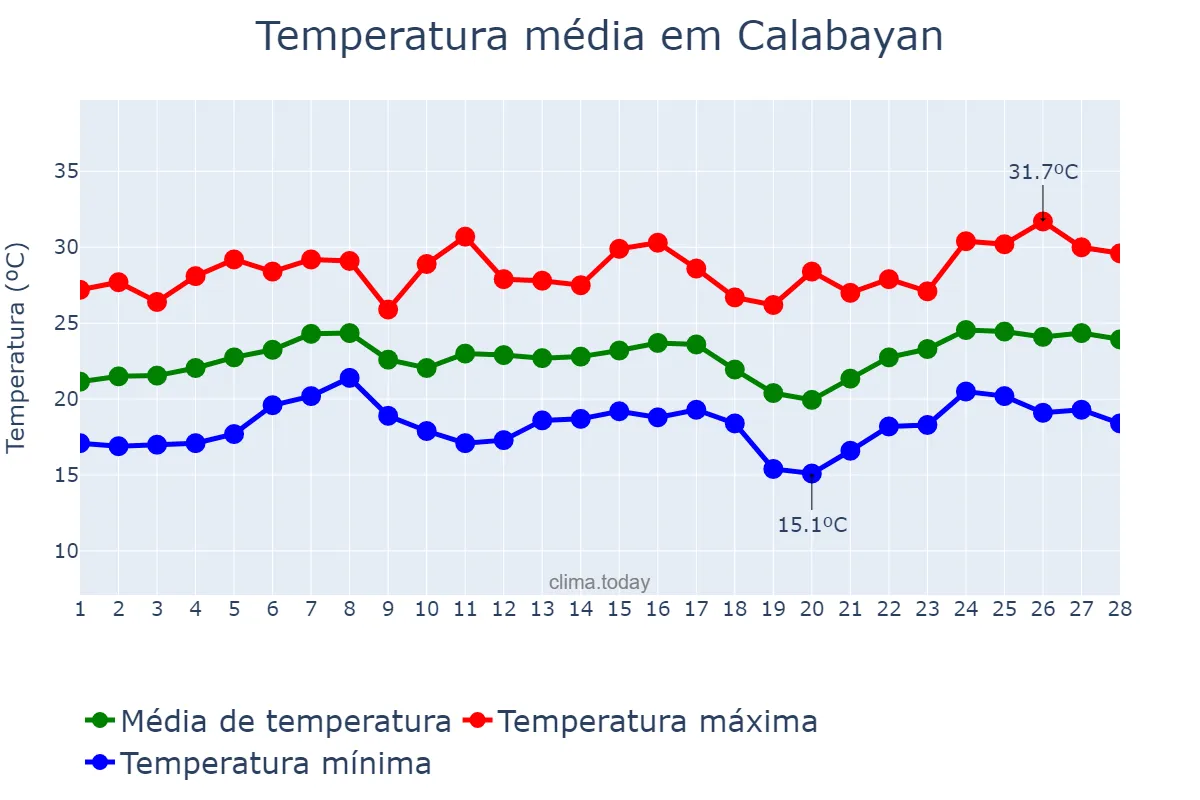 Temperatura em fevereiro em Calabayan, Isabela, PH