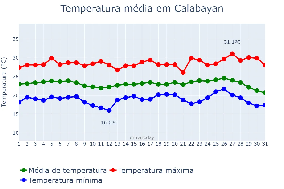 Temperatura em janeiro em Calabayan, Isabela, PH