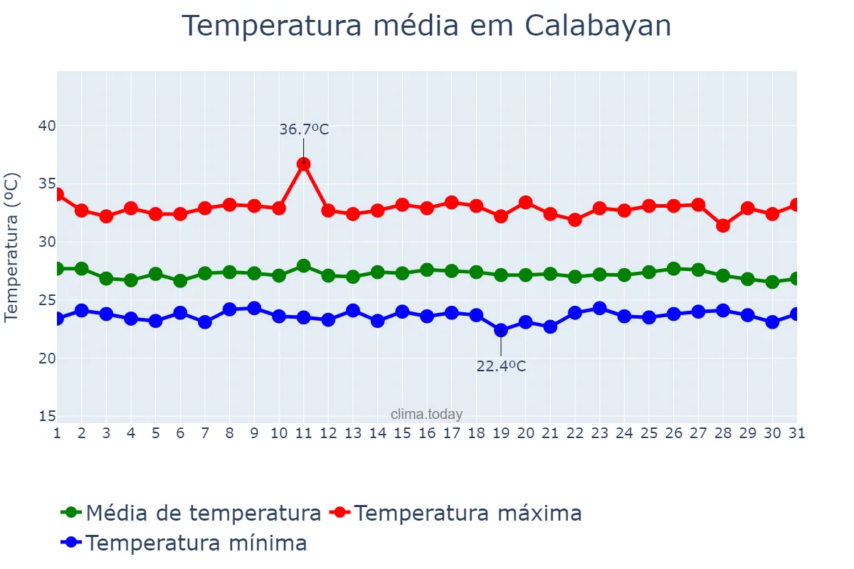 Temperatura em julho em Calabayan, Isabela, PH
