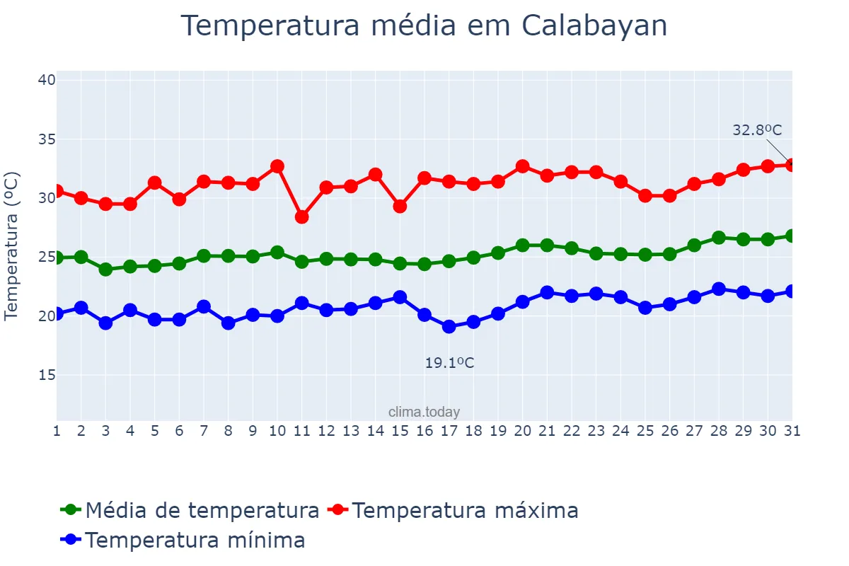 Temperatura em marco em Calabayan, Isabela, PH