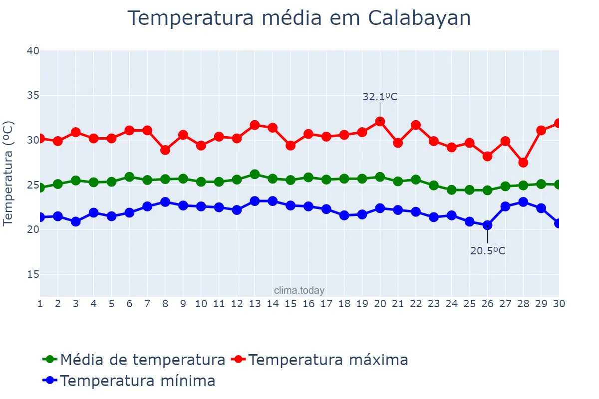 Temperatura em novembro em Calabayan, Isabela, PH