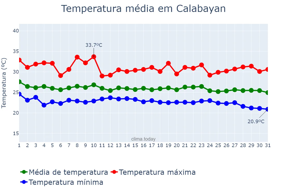 Temperatura em outubro em Calabayan, Isabela, PH