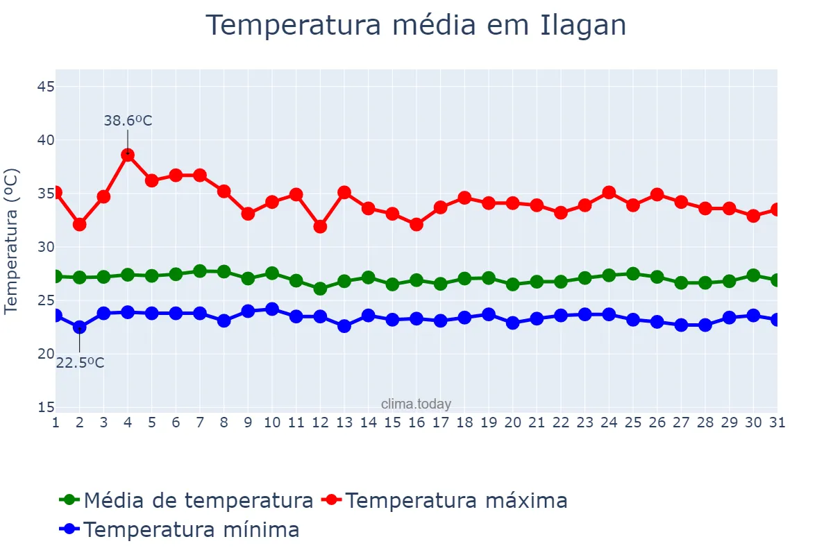 Temperatura em agosto em Ilagan, Isabela, PH