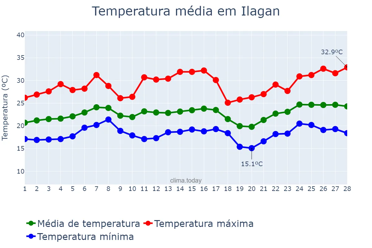 Temperatura em fevereiro em Ilagan, Isabela, PH