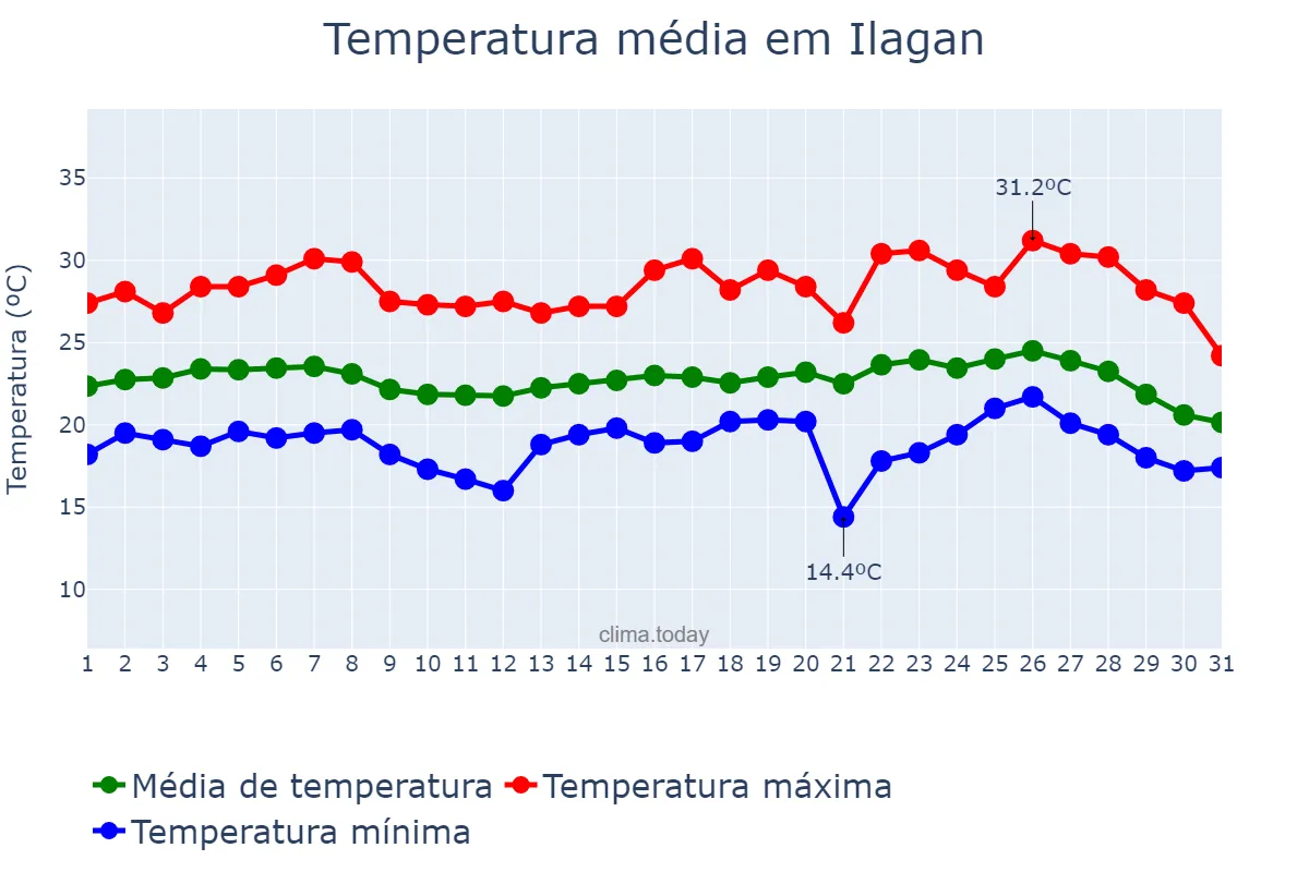 Temperatura em janeiro em Ilagan, Isabela, PH