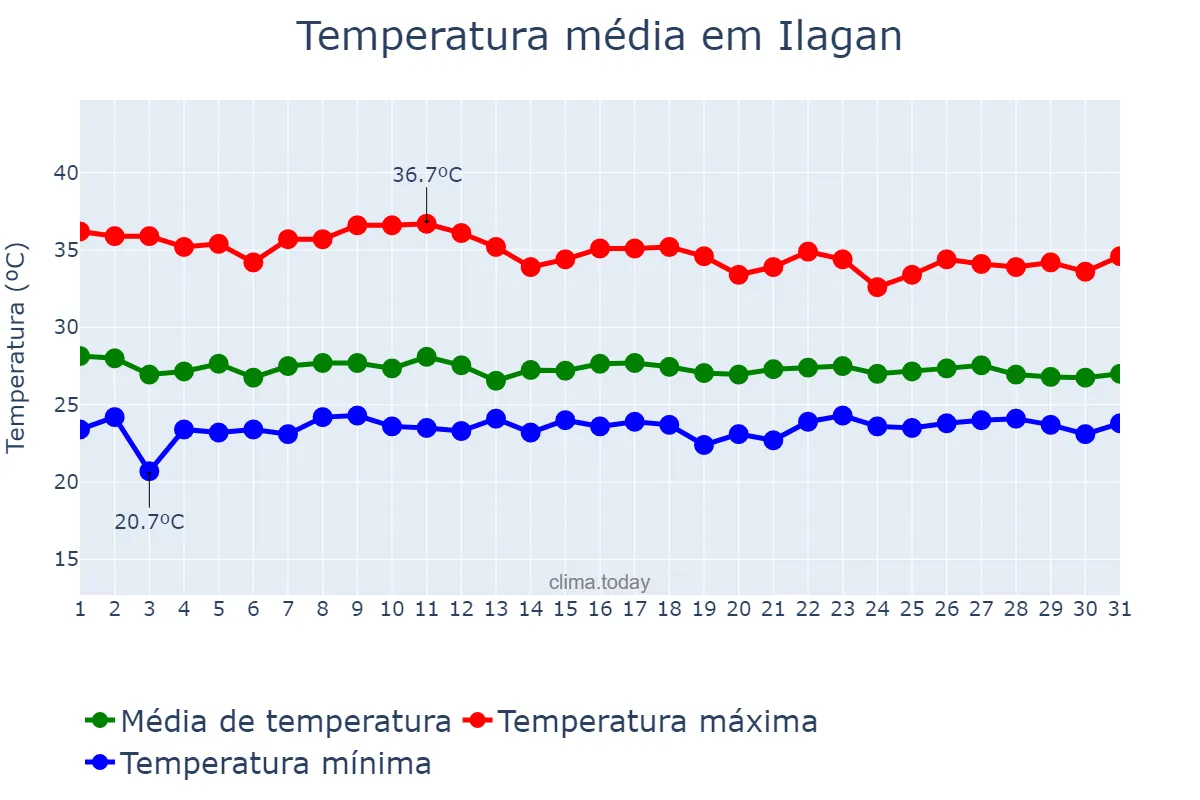 Temperatura em julho em Ilagan, Isabela, PH