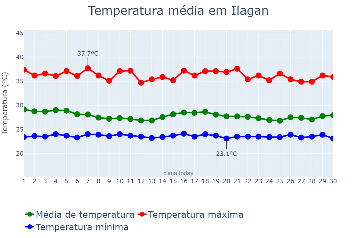 Temperatura em junho em Ilagan, Isabela, PH