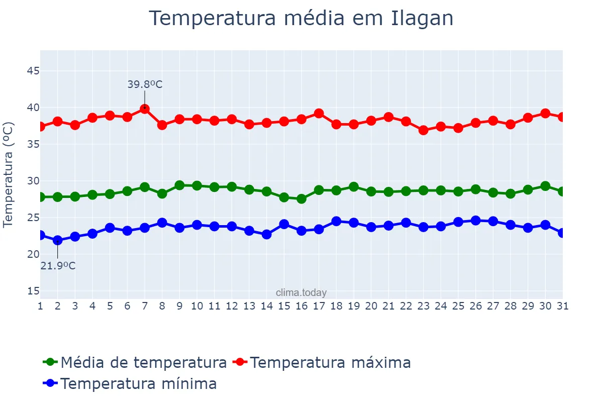 Temperatura em maio em Ilagan, Isabela, PH