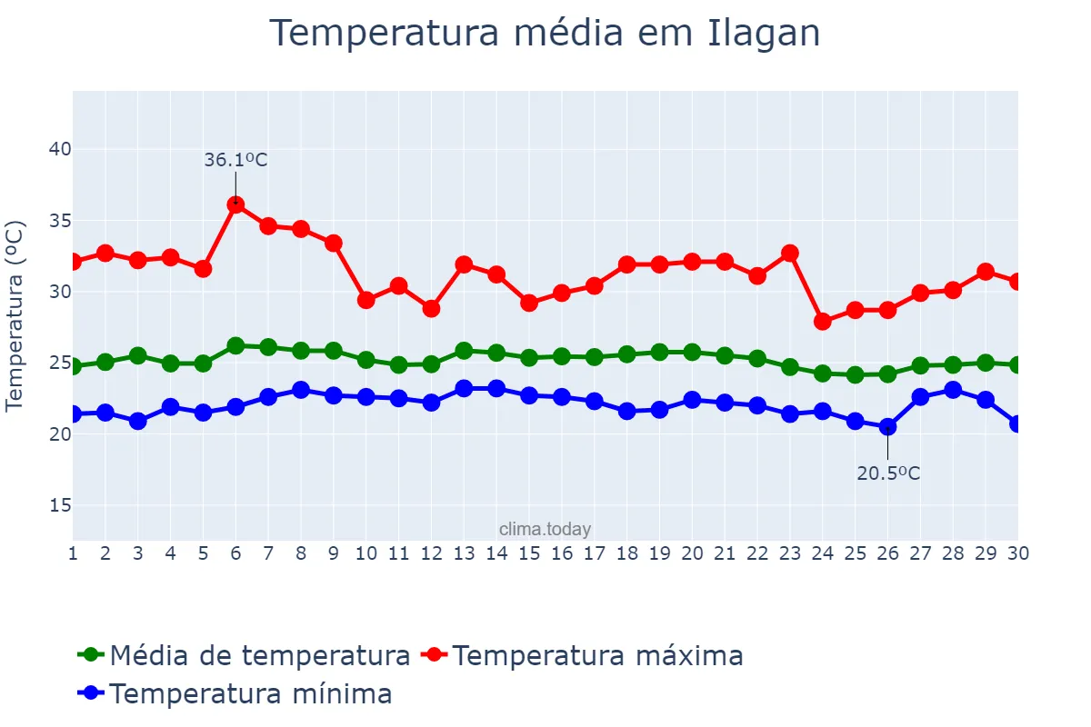 Temperatura em novembro em Ilagan, Isabela, PH