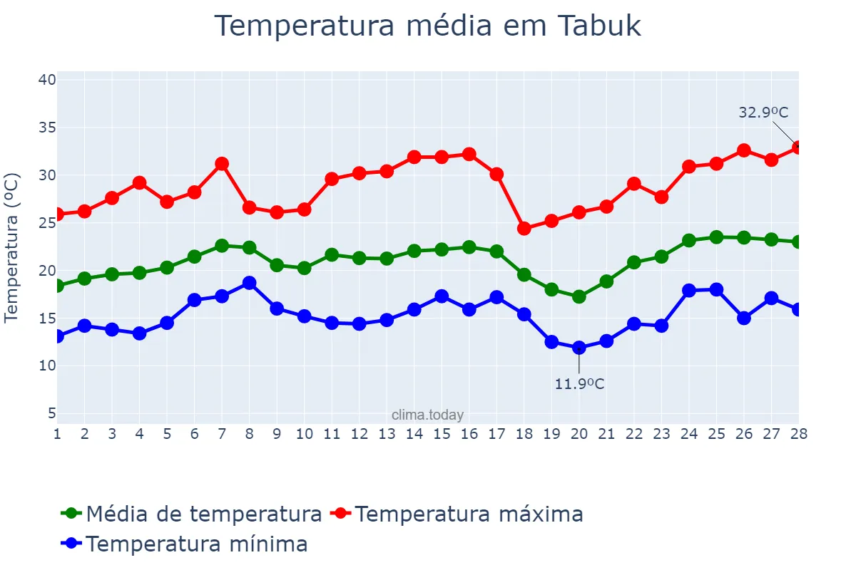 Temperatura em fevereiro em Tabuk, Kalinga, PH