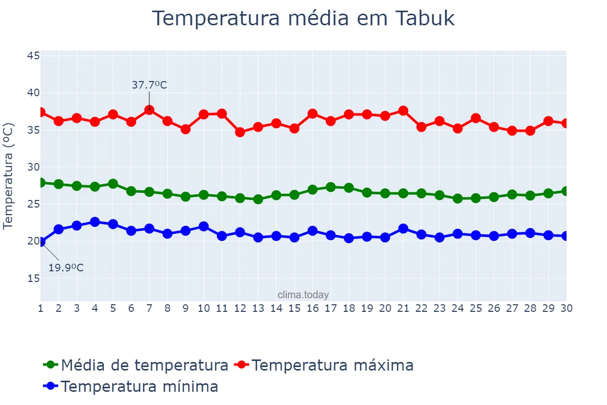 Temperatura em junho em Tabuk, Kalinga, PH