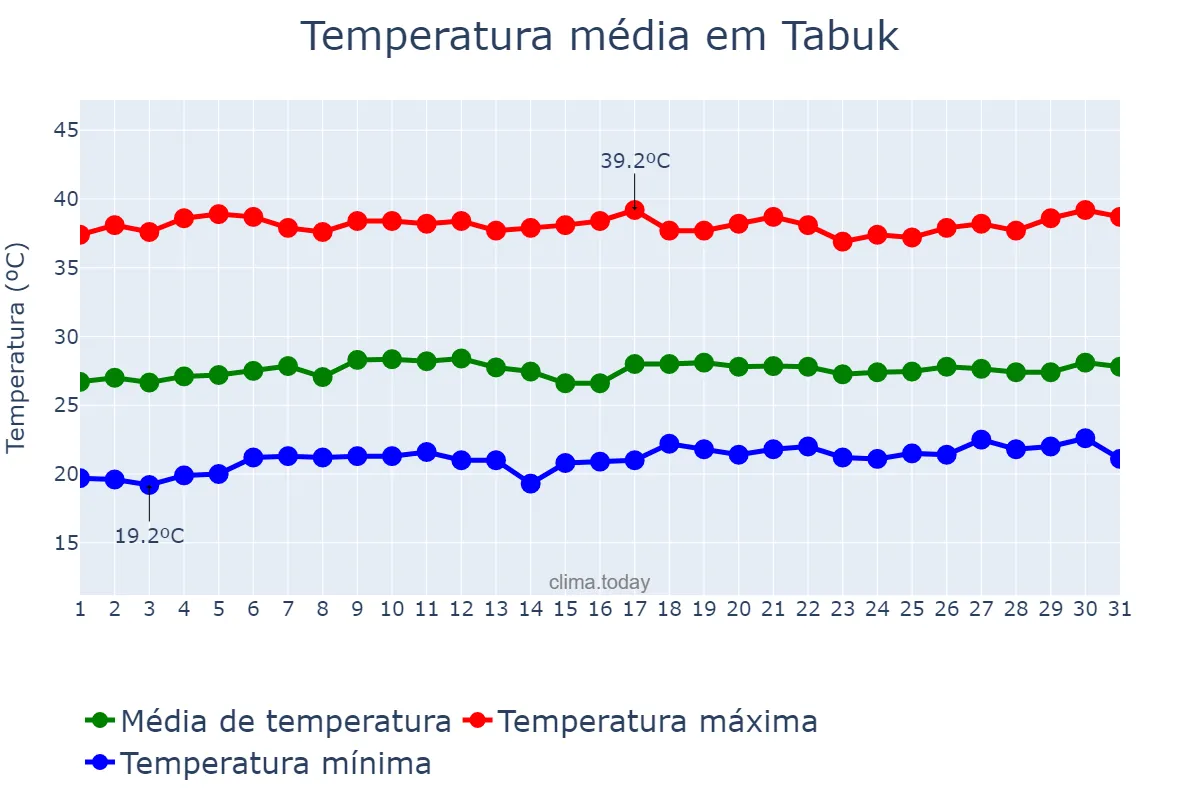 Temperatura em maio em Tabuk, Kalinga, PH