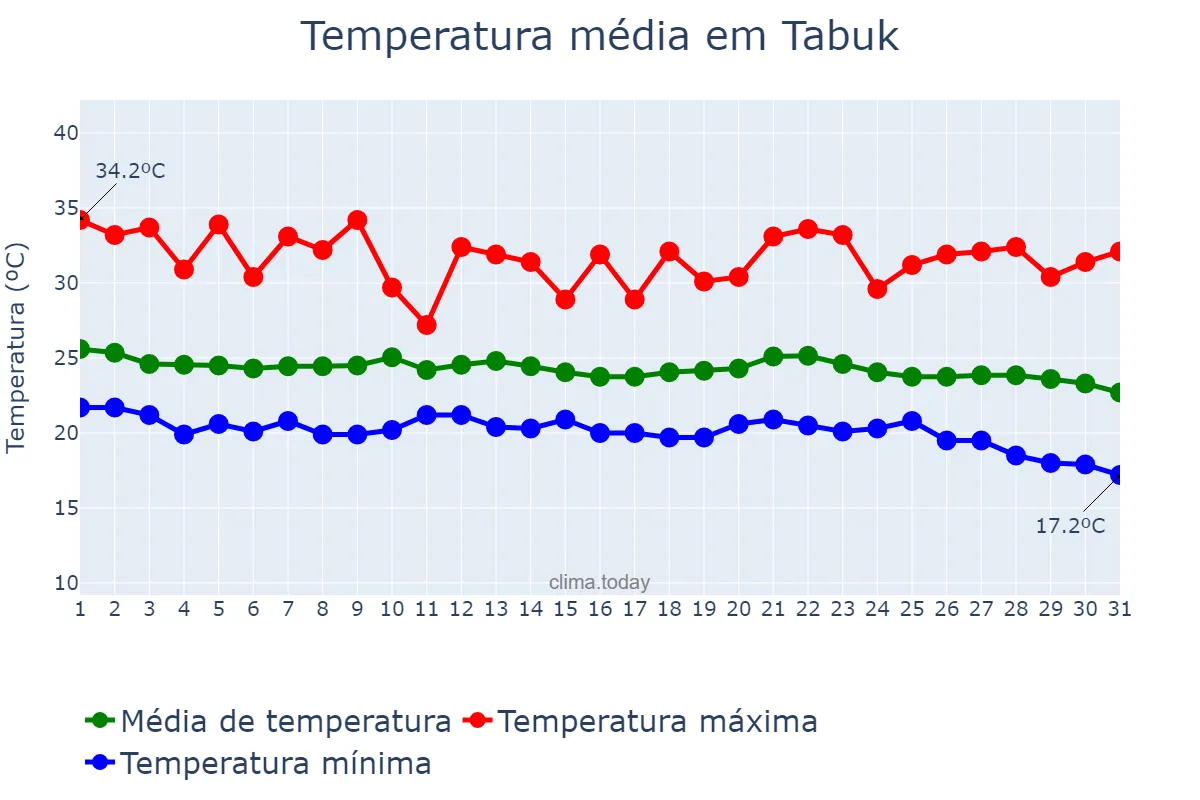 Temperatura em outubro em Tabuk, Kalinga, PH
