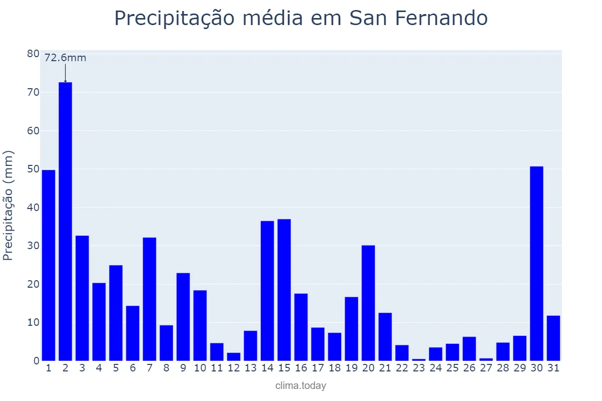 Precipitação em agosto em San Fernando, La Union, PH