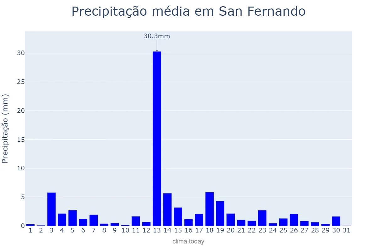 Precipitação em dezembro em San Fernando, La Union, PH