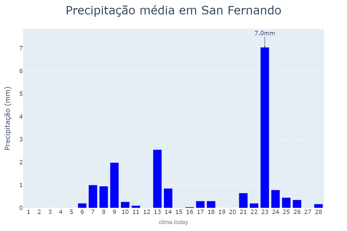 Precipitação em fevereiro em San Fernando, La Union, PH
