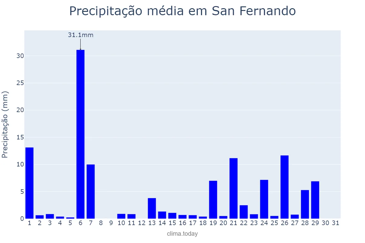 Precipitação em marco em San Fernando, La Union, PH