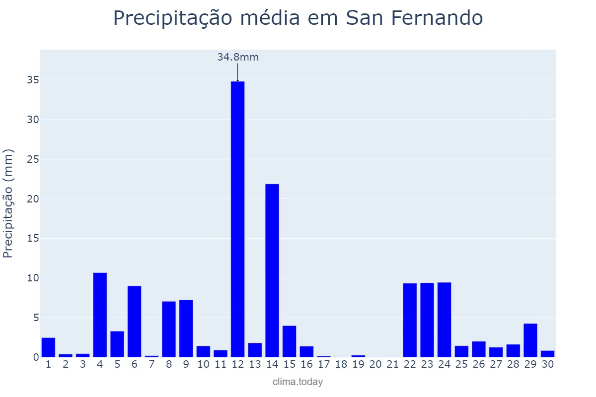 Precipitação em novembro em San Fernando, La Union, PH