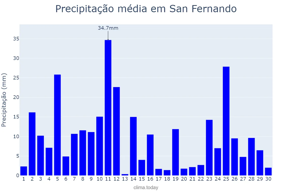Precipitação em setembro em San Fernando, La Union, PH