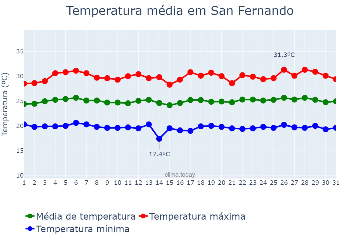 Temperatura em agosto em San Fernando, La Union, PH