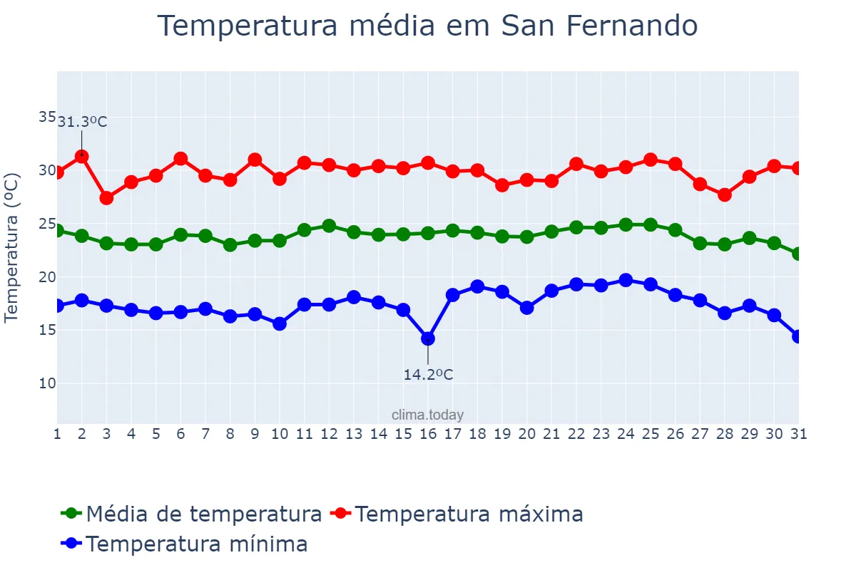 Temperatura em dezembro em San Fernando, La Union, PH