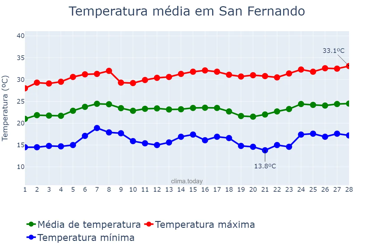 Temperatura em fevereiro em San Fernando, La Union, PH