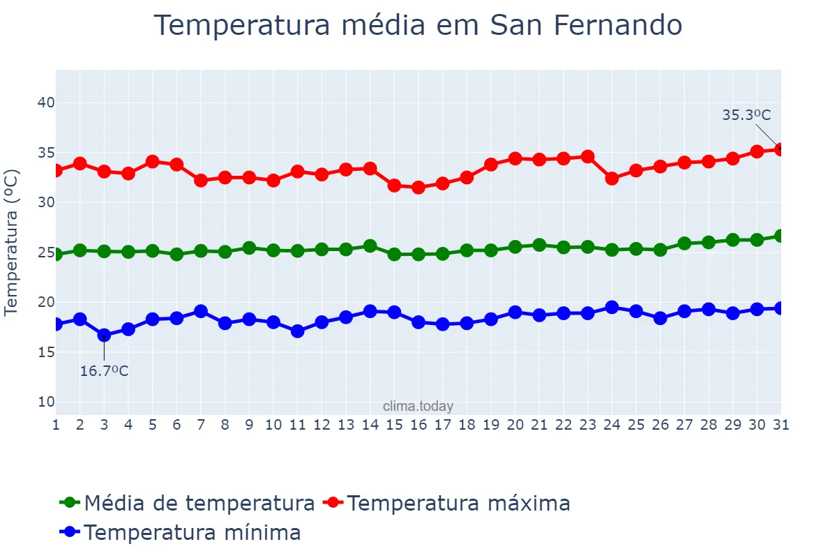 Temperatura em marco em San Fernando, La Union, PH