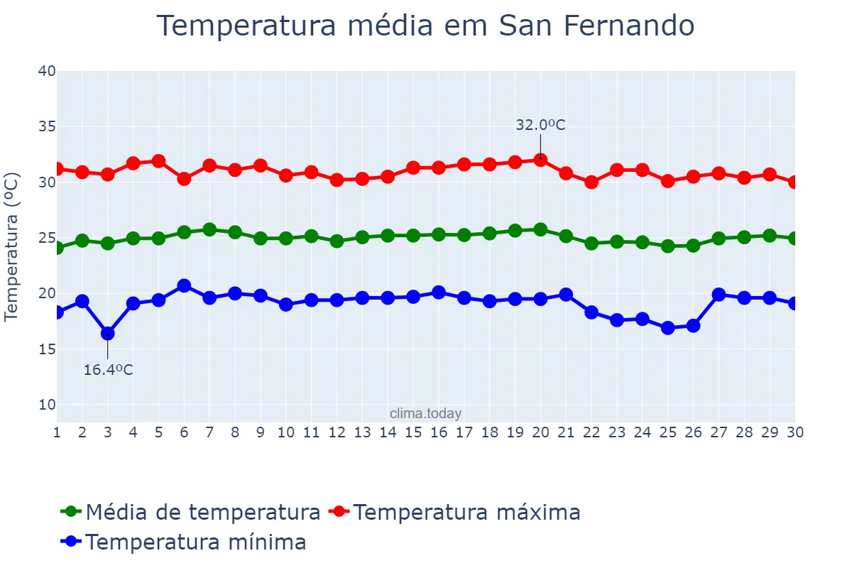 Temperatura em novembro em San Fernando, La Union, PH