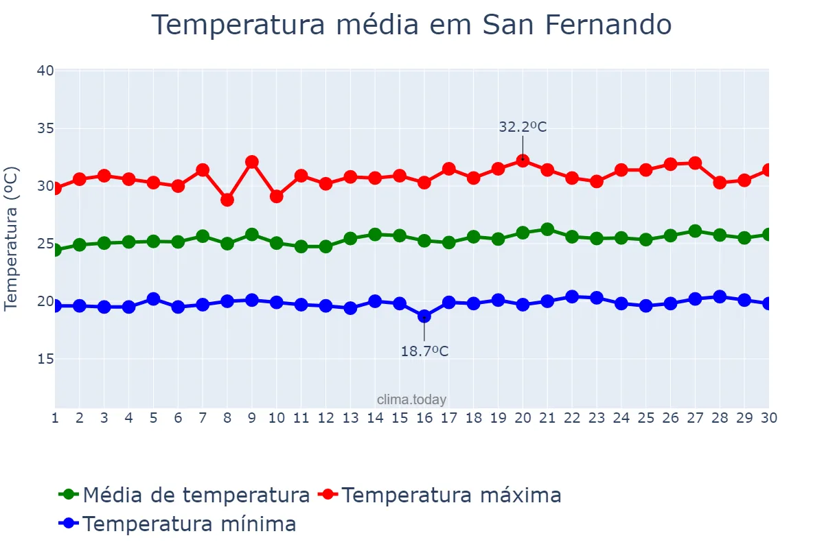Temperatura em setembro em San Fernando, La Union, PH
