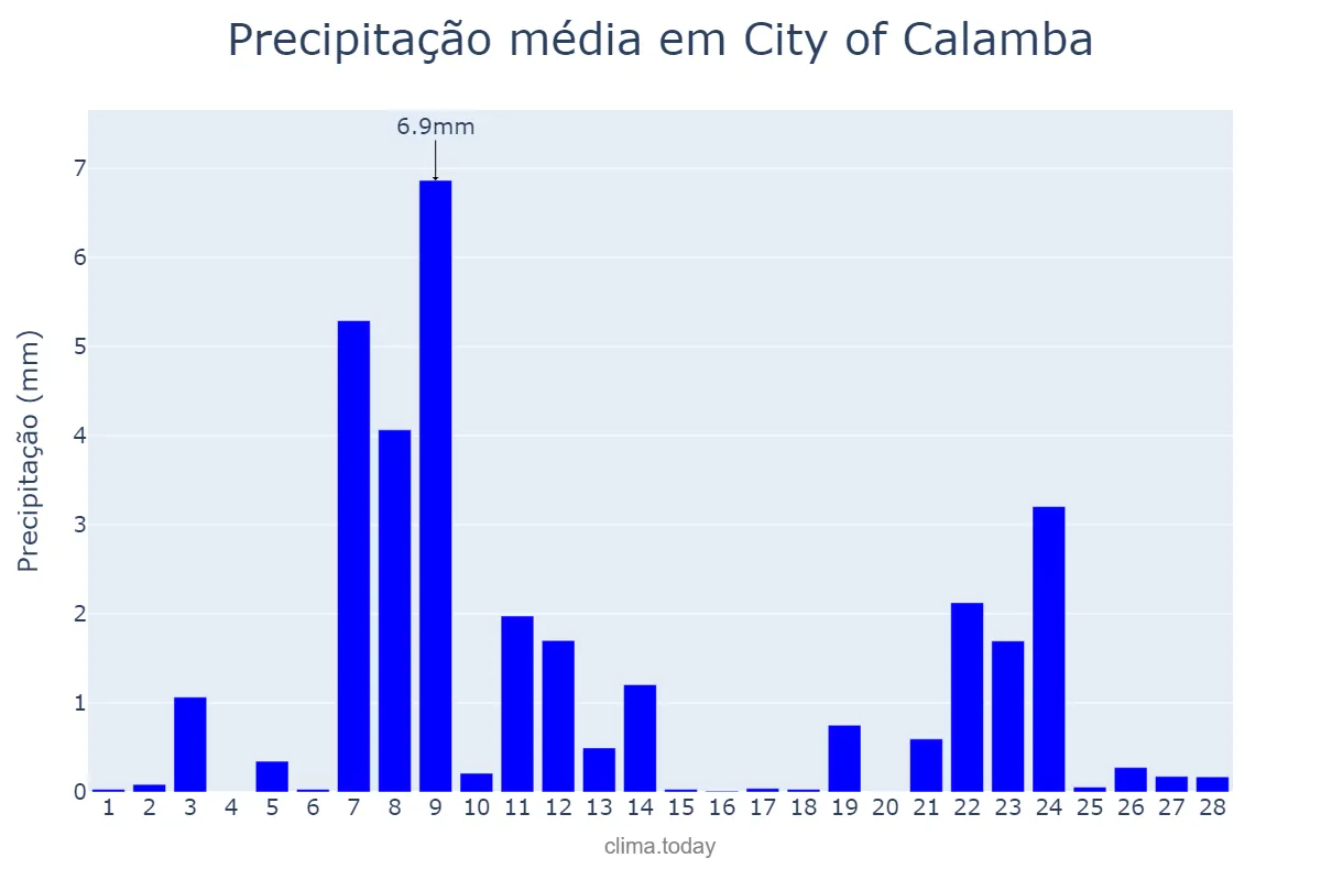 Precipitação em fevereiro em City of Calamba, Laguna, PH