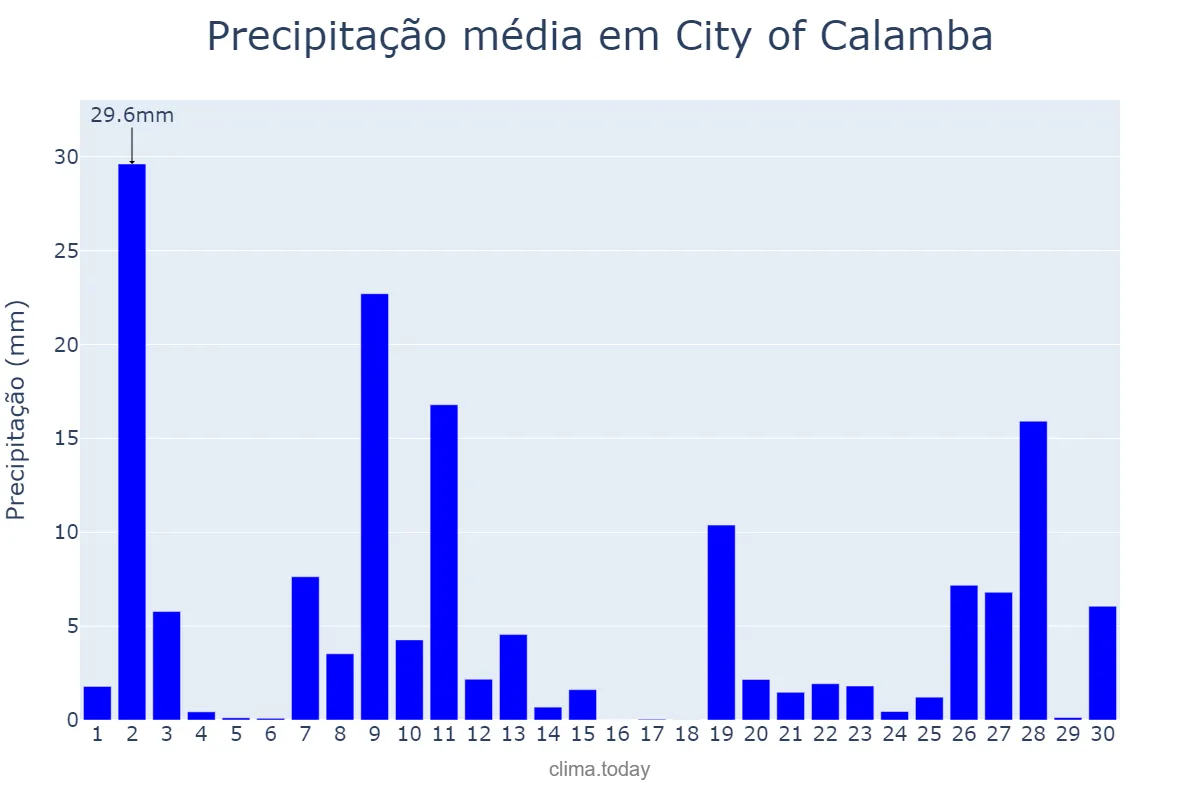 Precipitação em junho em City of Calamba, Laguna, PH