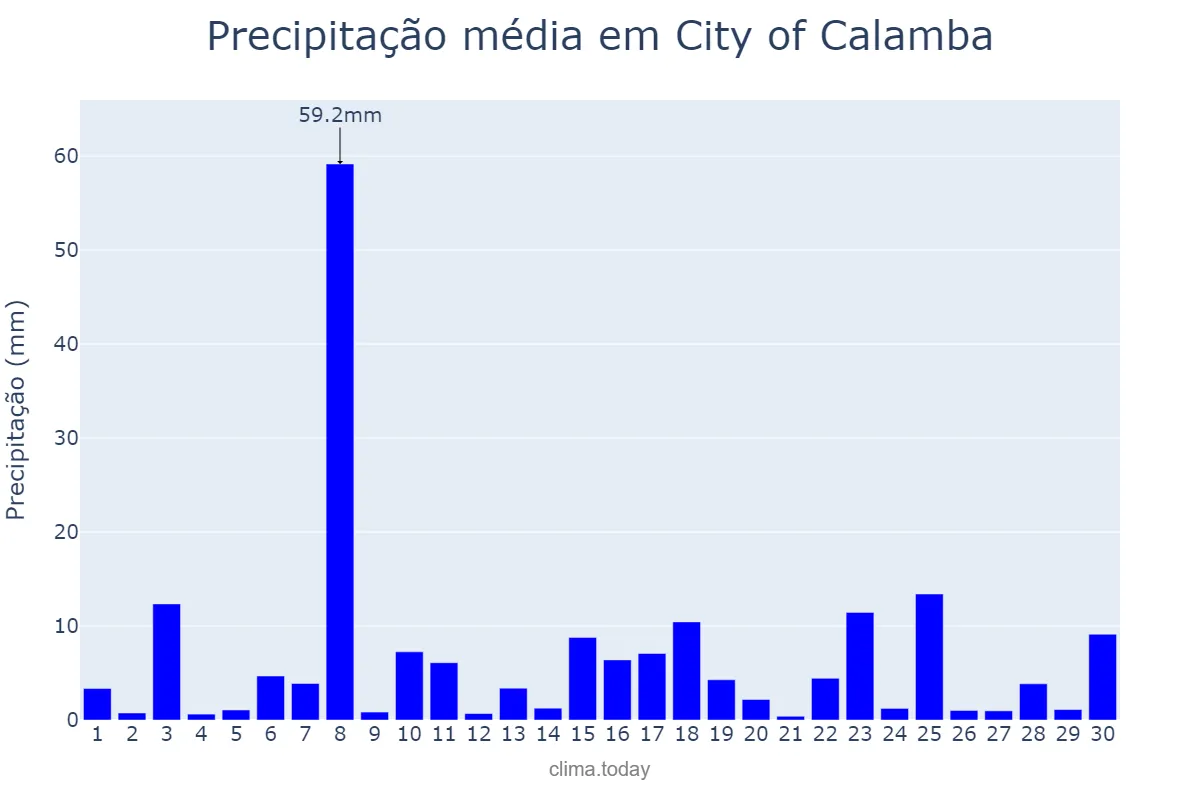 Precipitação em setembro em City of Calamba, Laguna, PH