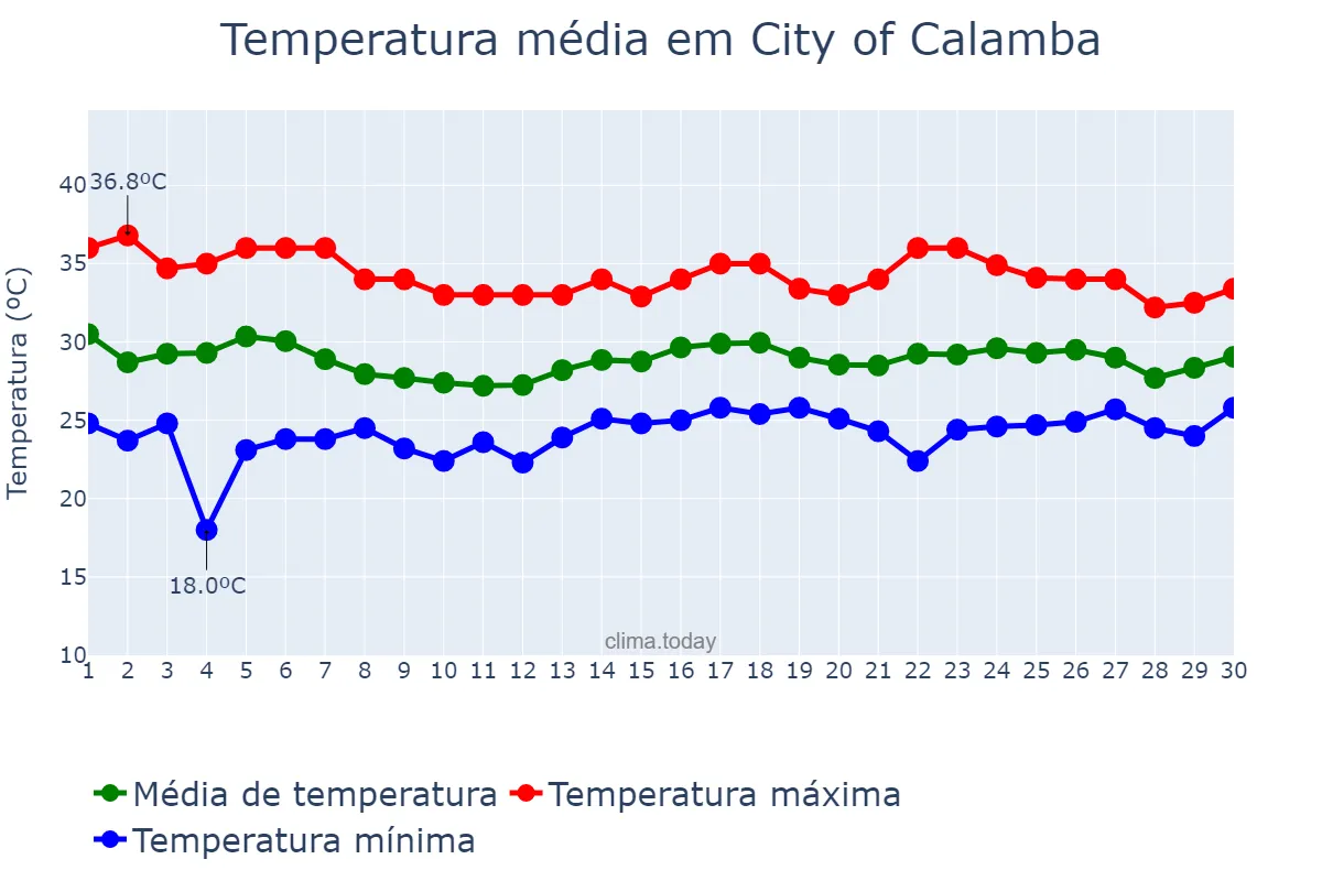Temperatura em junho em City of Calamba, Laguna, PH