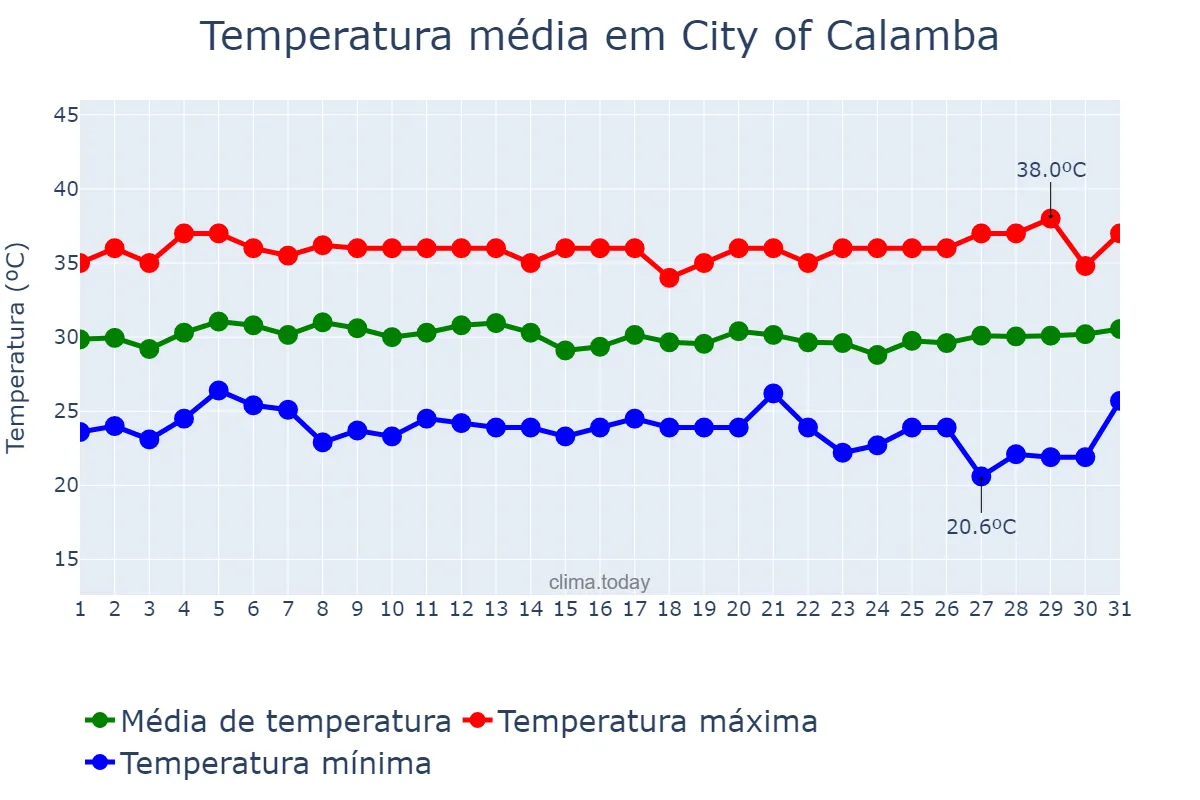 Temperatura em maio em City of Calamba, Laguna, PH