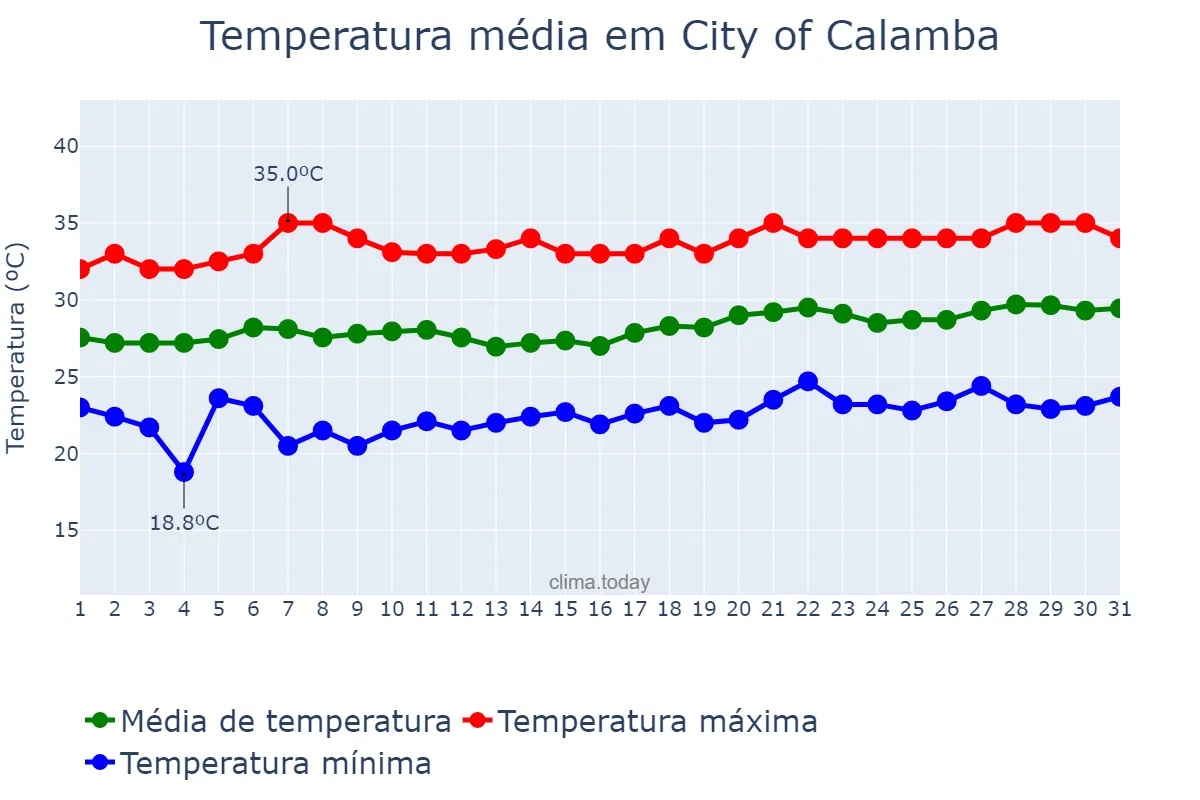 Temperatura em marco em City of Calamba, Laguna, PH